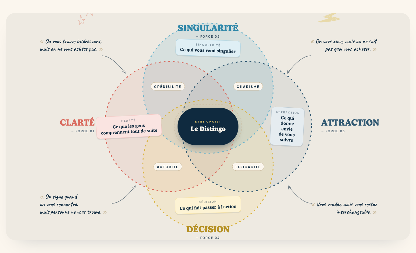 Le Distingo — diagramme des 4 forces (Clarté, Singularité, Attraction, Décision) qui se croisent au centre : Être choisi.