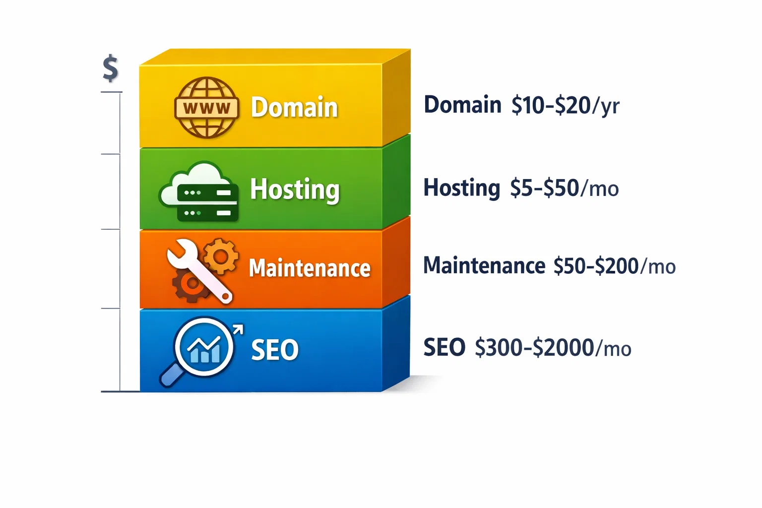 Hidden costs of a website: Domain, Hosting, Maintenance, SEO