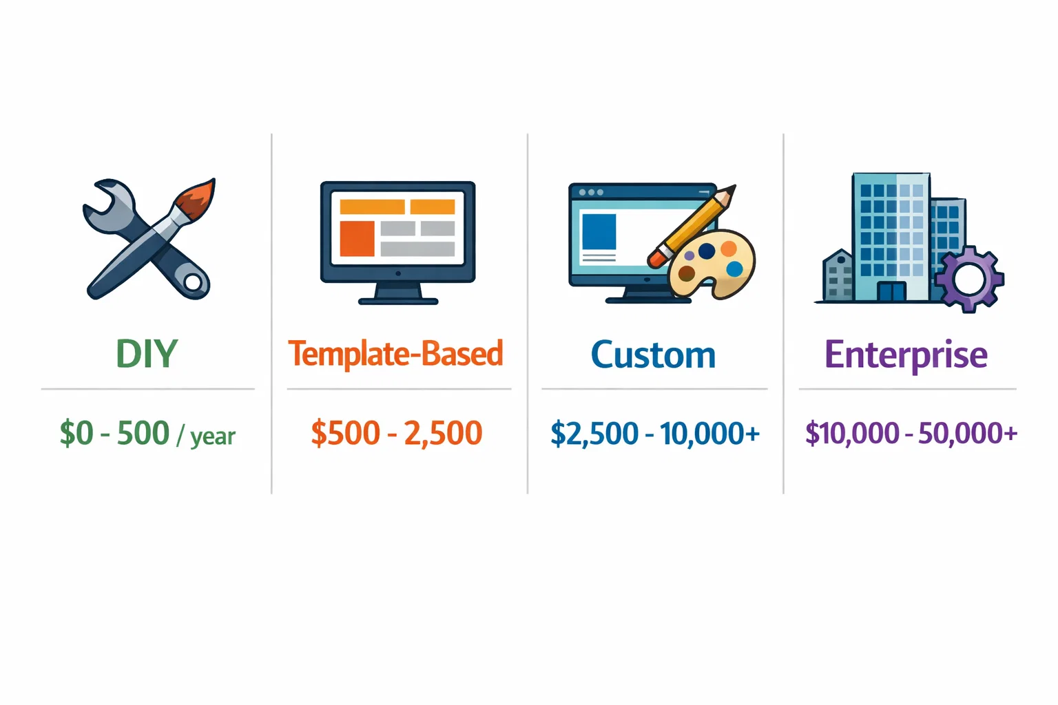 Website pricing tiers: DIY, Template-Based, Custom, Enterprise