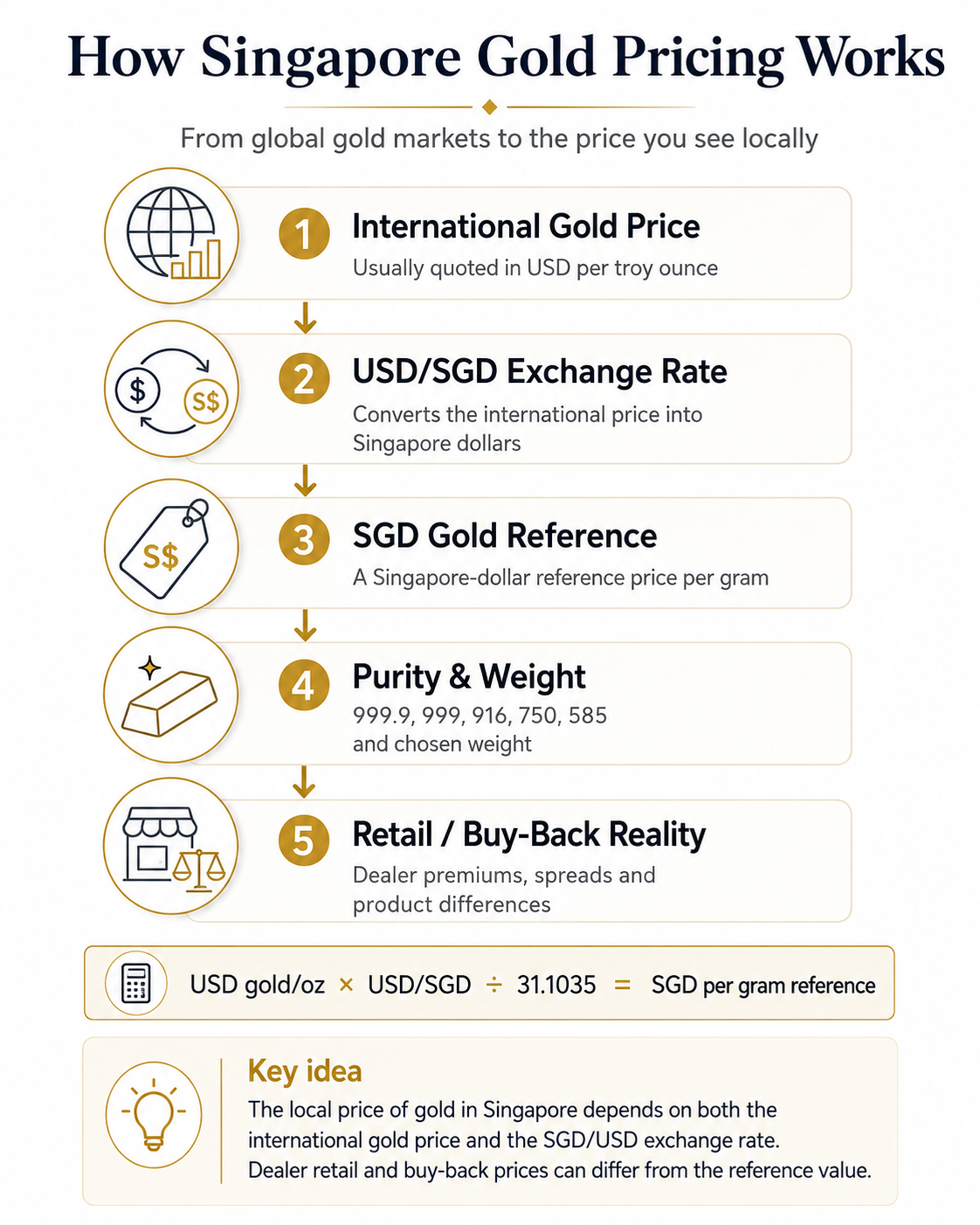 Diagram showing how international gold price in USD, USD/SGD exchange rate, purity, weight, and dealer pricing influence Singapore gold prices.