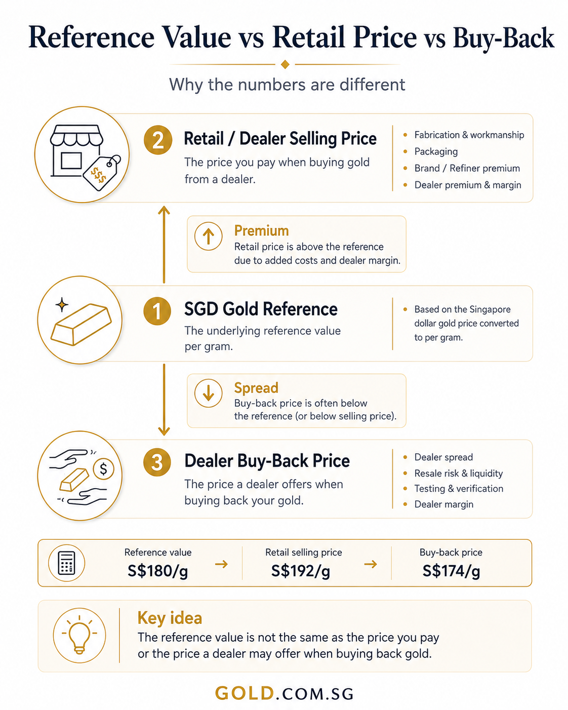 Diagram explaining the difference between SGD gold reference value, dealer retail selling price, and dealer buy-back price.