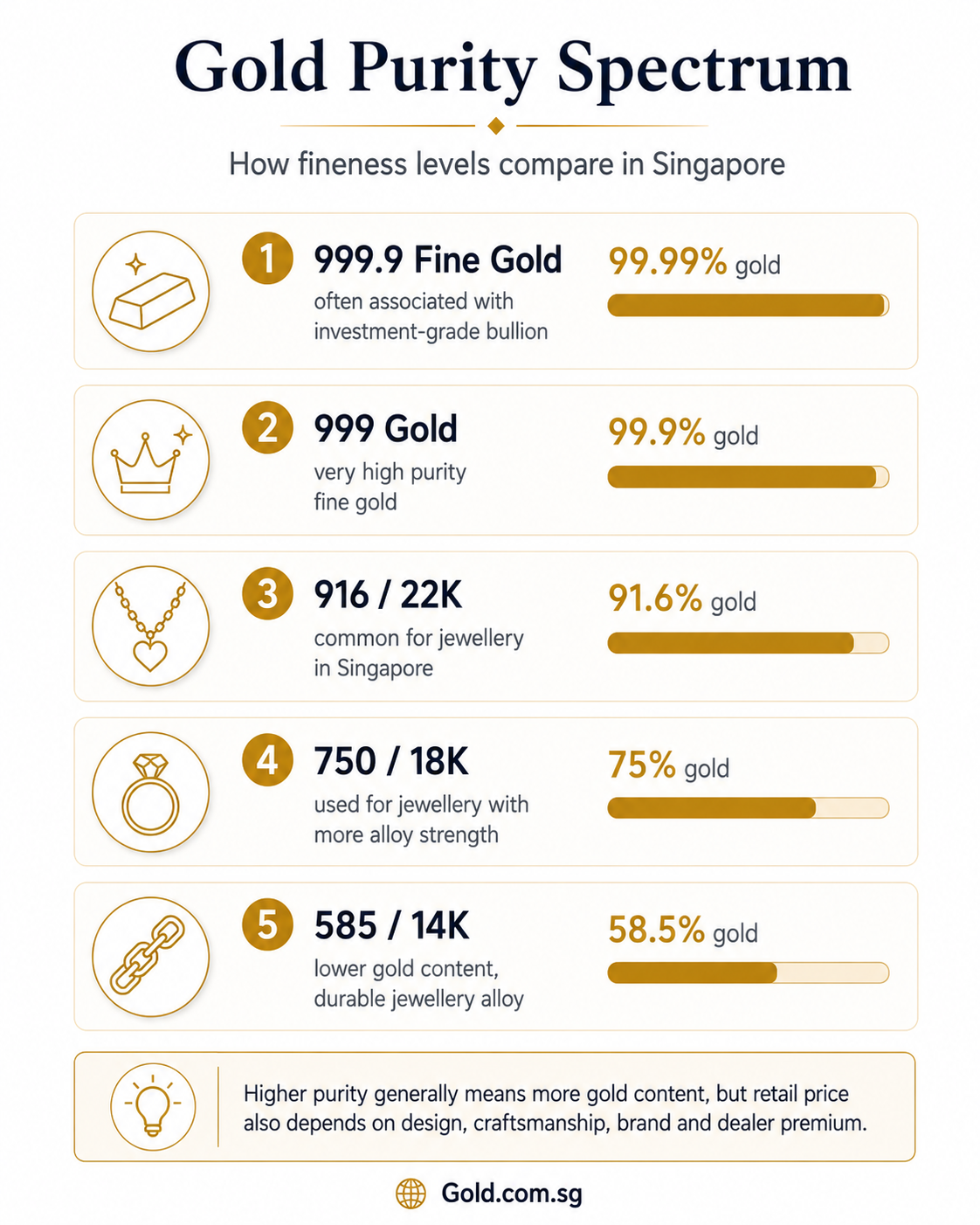 Comparison of 999.9 fine gold, 999 gold, 916/22K, 750/18K, and 585/14K gold fineness levels in Singapore.