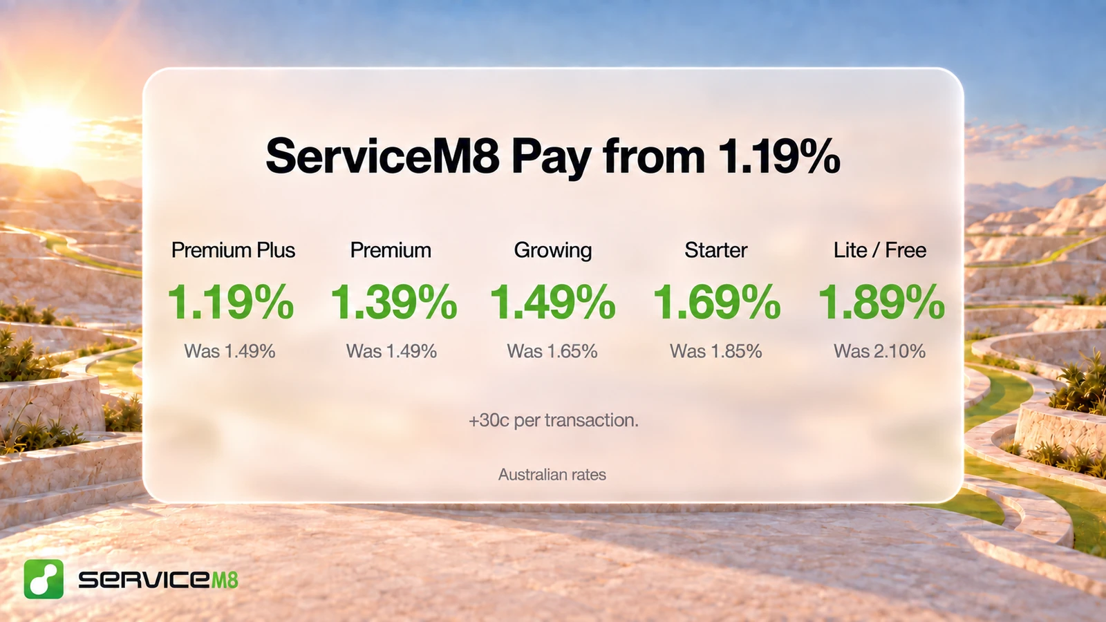 ServiceM8 Pay offers lower processing rates from 1.19% with compliant surcharge handling