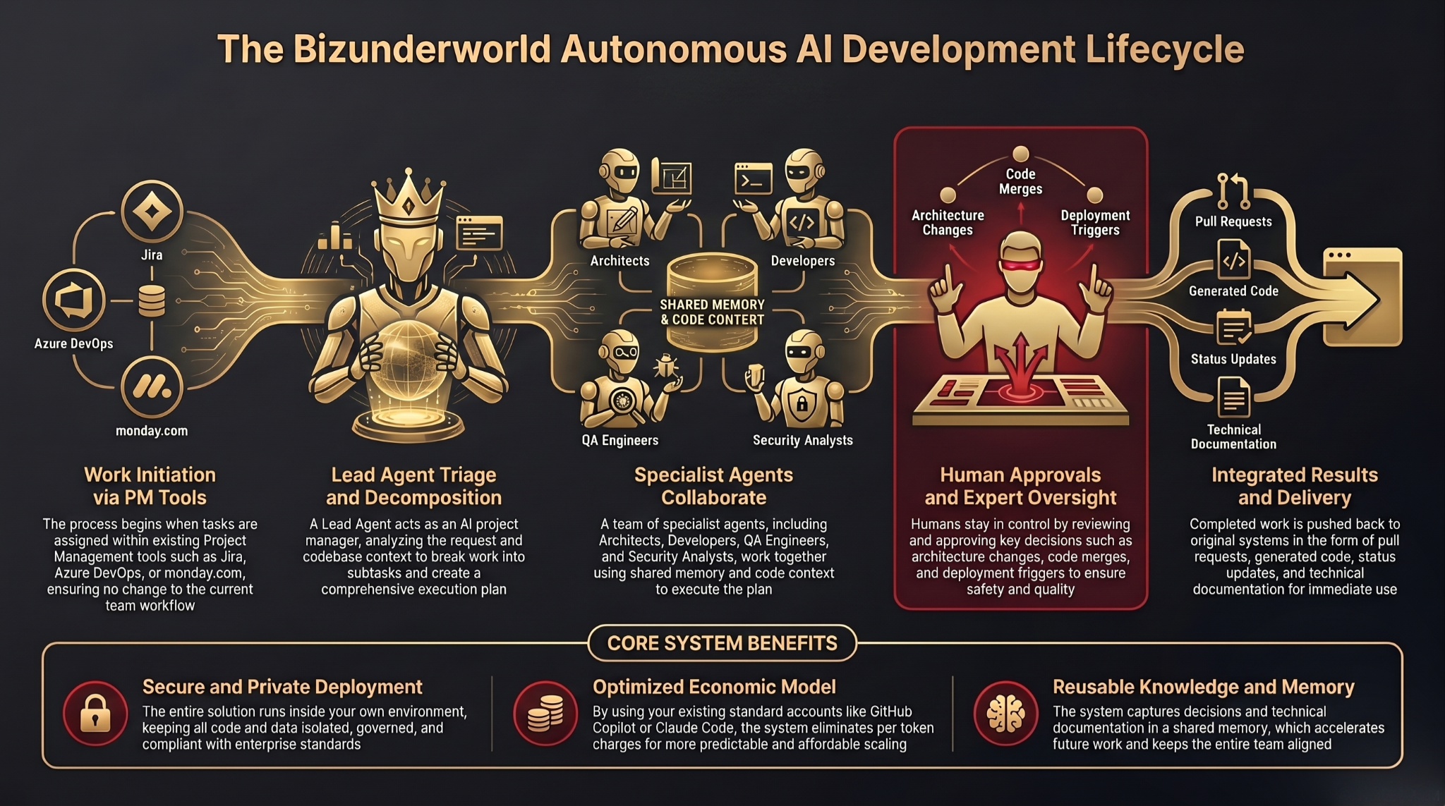 The Bizunderworld Autonomous AI Development Lifecycle diagram showing five stages: Work Initiation via PM Tools, Lead Agent Triage and Decomposition, Specialist Agents Collaborate, Human Approvals and Expert Oversight, and Integrated Results and Delivery