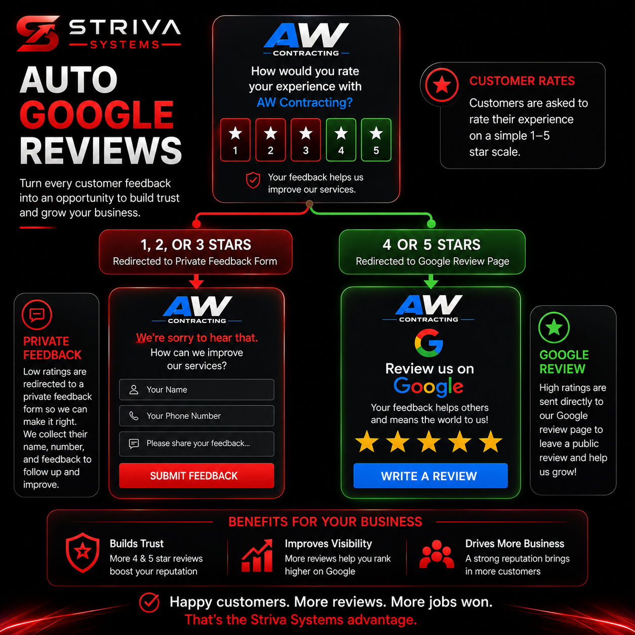 Automated 5-Star Review System