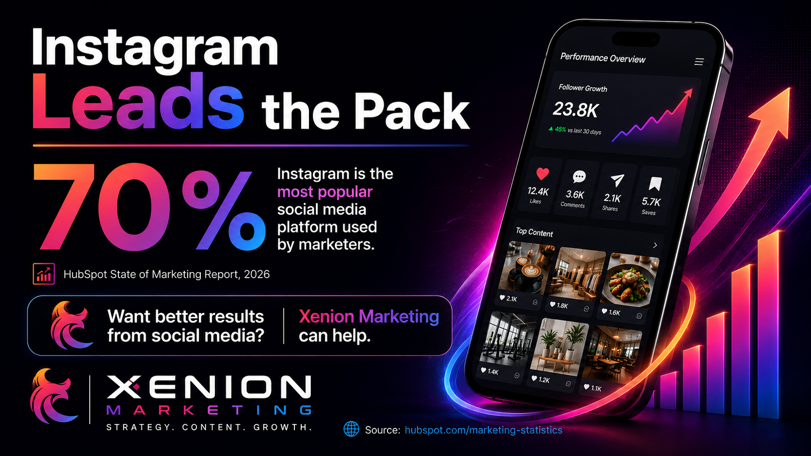 70% of Marketers Are on Instagram. Where Does That Leave Your Local Business?
