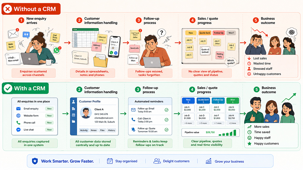 Without a CRM vs With a CRM workflow comparison