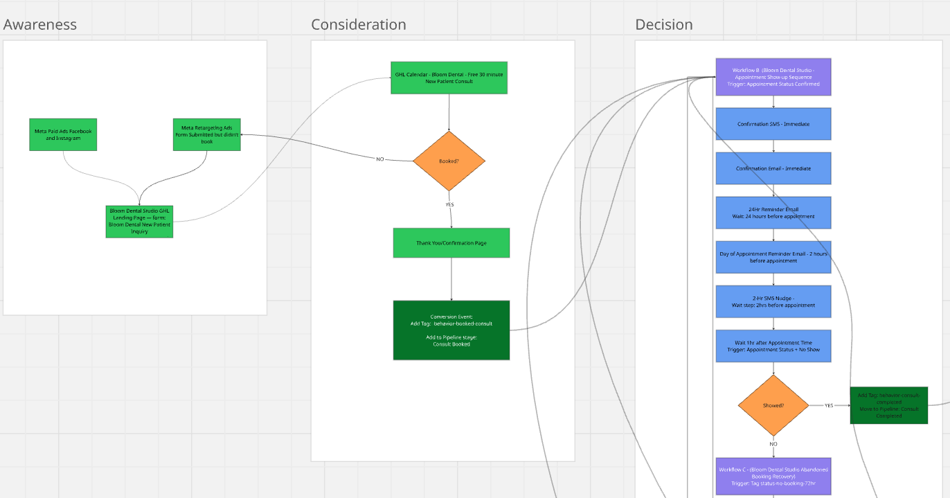 Customer journey map designed by Mich Creates