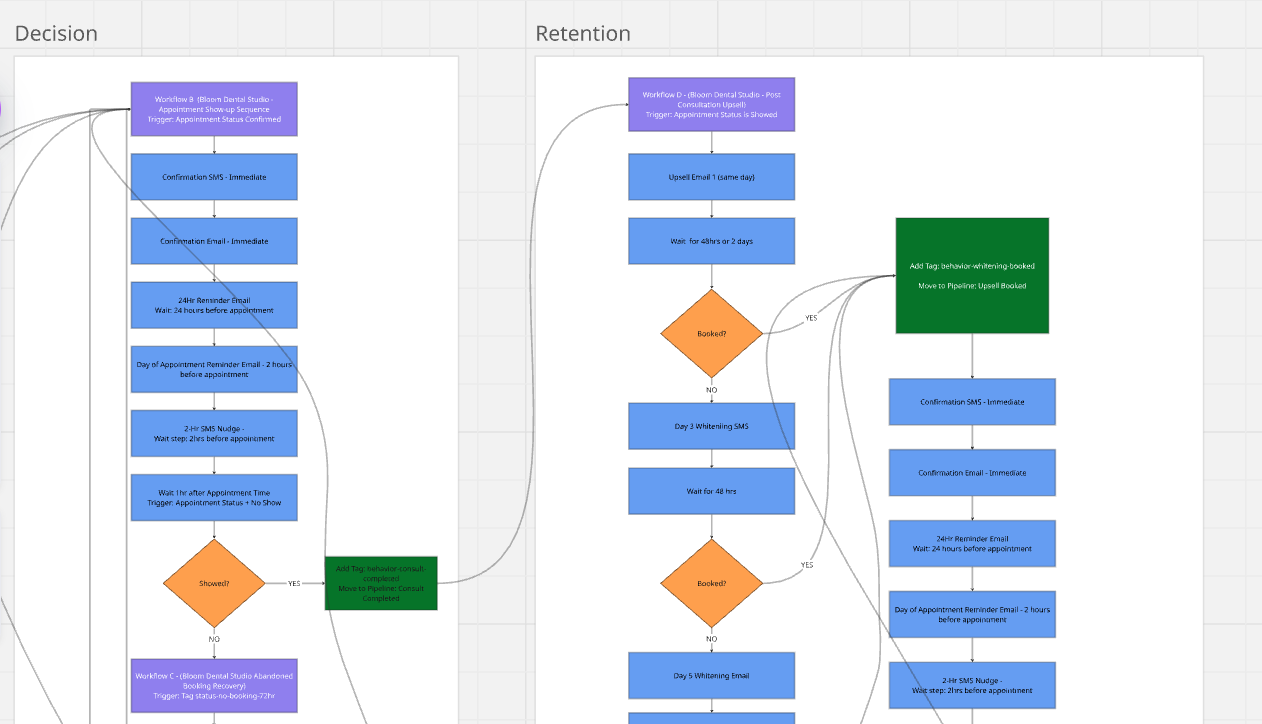 Marketing funnel customer journey map by Mich Creates
