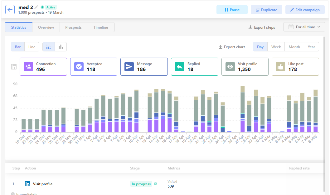 LinkedIn Outreach Analytics Across Campaigns and Teams