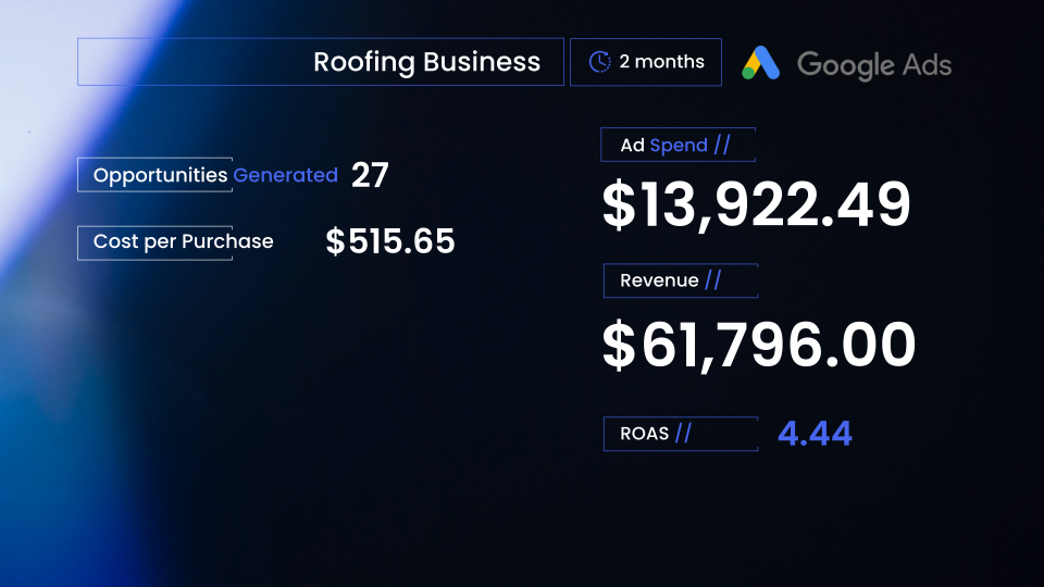 Driving 4.44x ROAS for a Premium Roofing Business