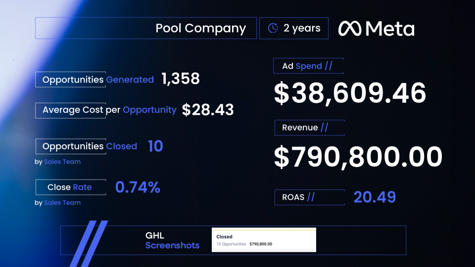 Generating $790k+ Revenue for a Custom Pool Builder