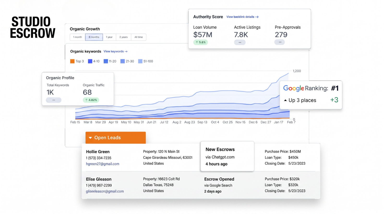 Studio Escrow Organic Growth and Google Ranking Analytics