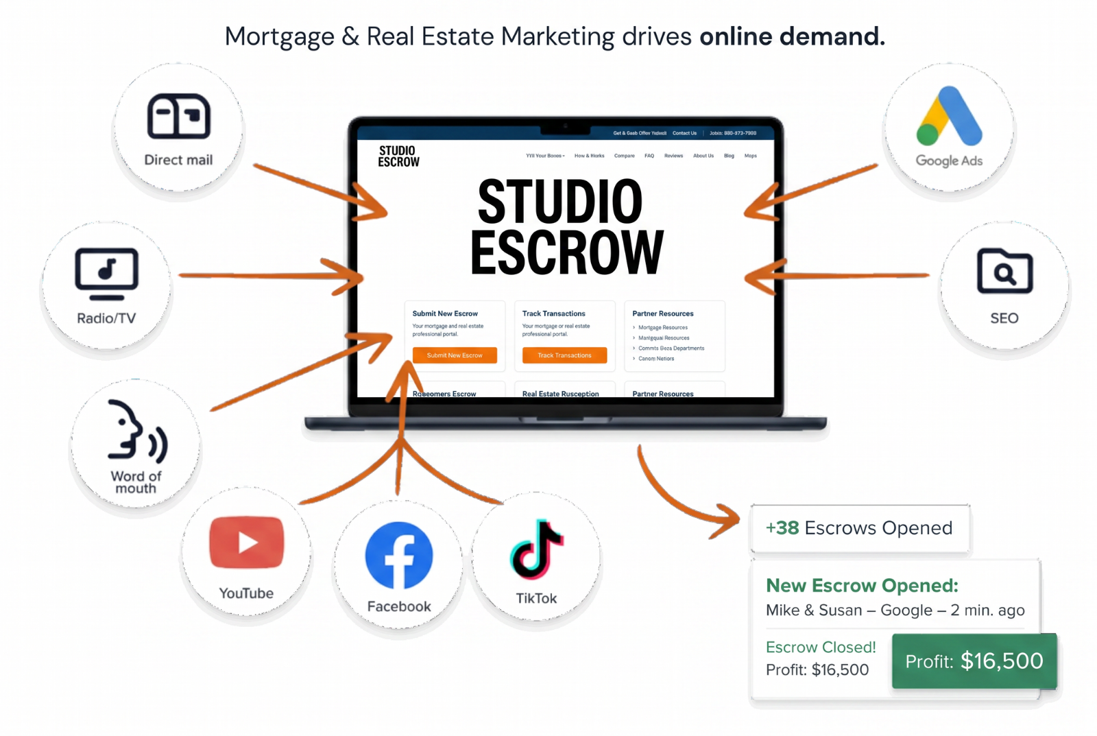 Mortgage & Real Estate Marketing drives online demand