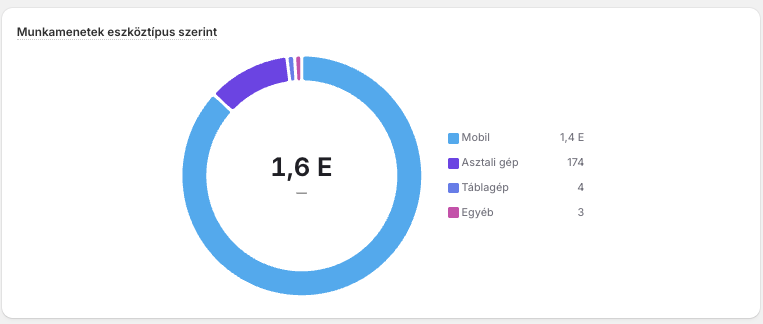 1,6 E munkamenet az első hónapban