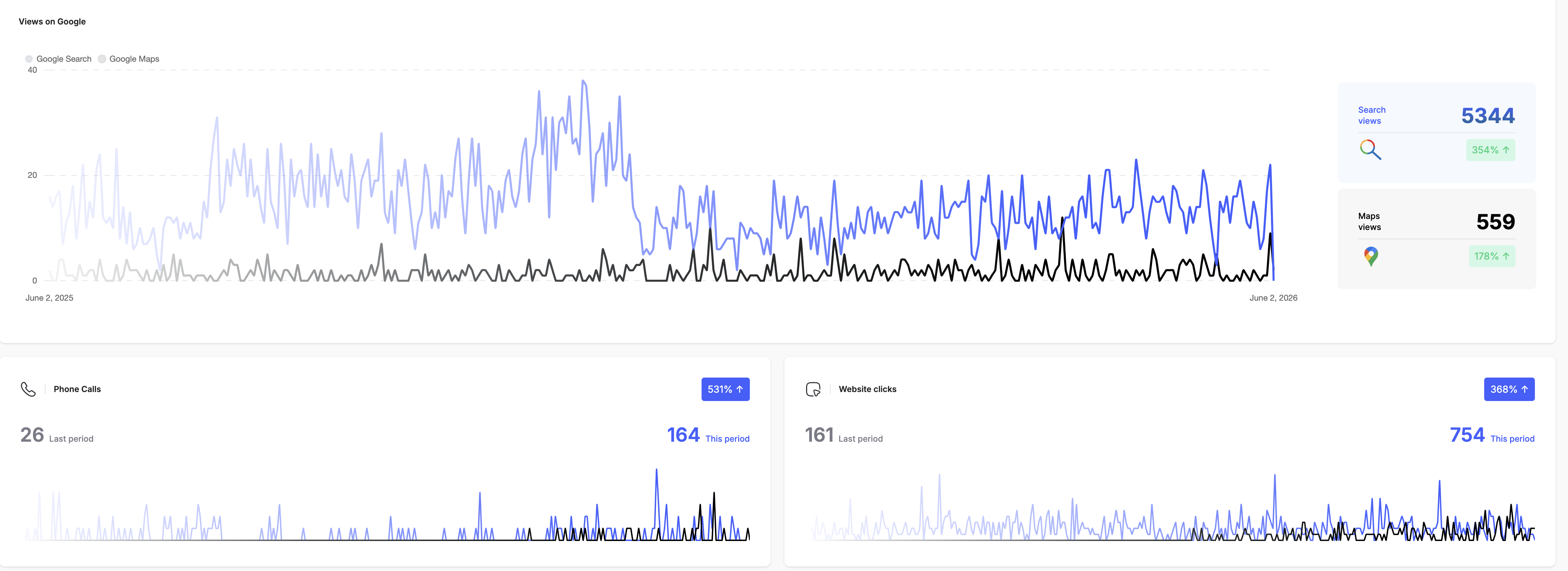 Google Analytics showing massive growth in calls and views