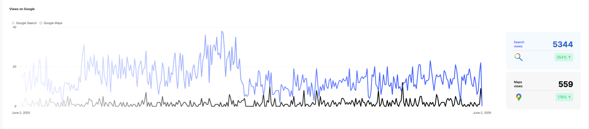 Google Views Graph
