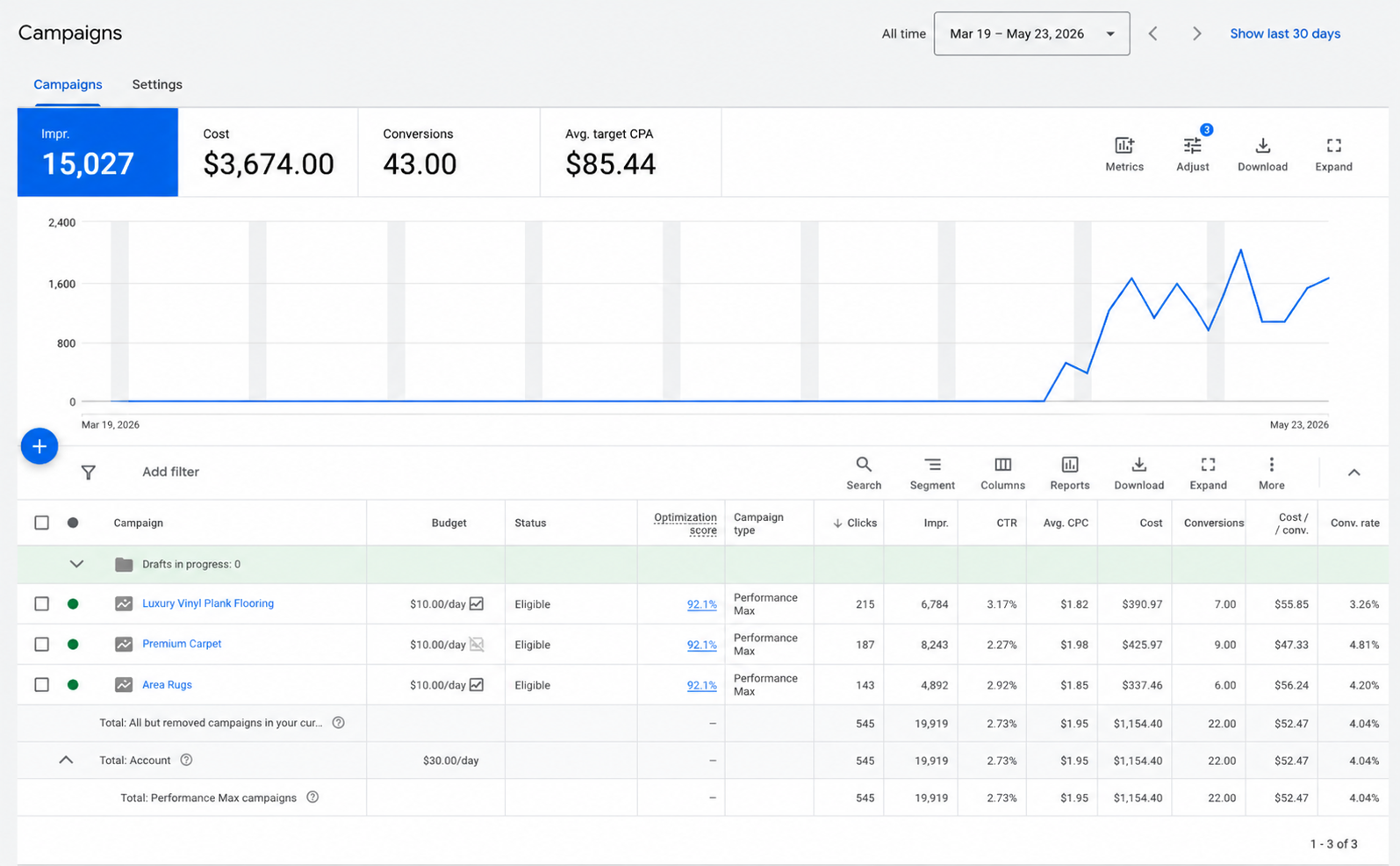 Google Ads Performance Dashboard