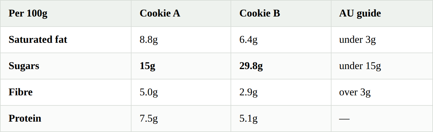 Cookie A vs Cookie B