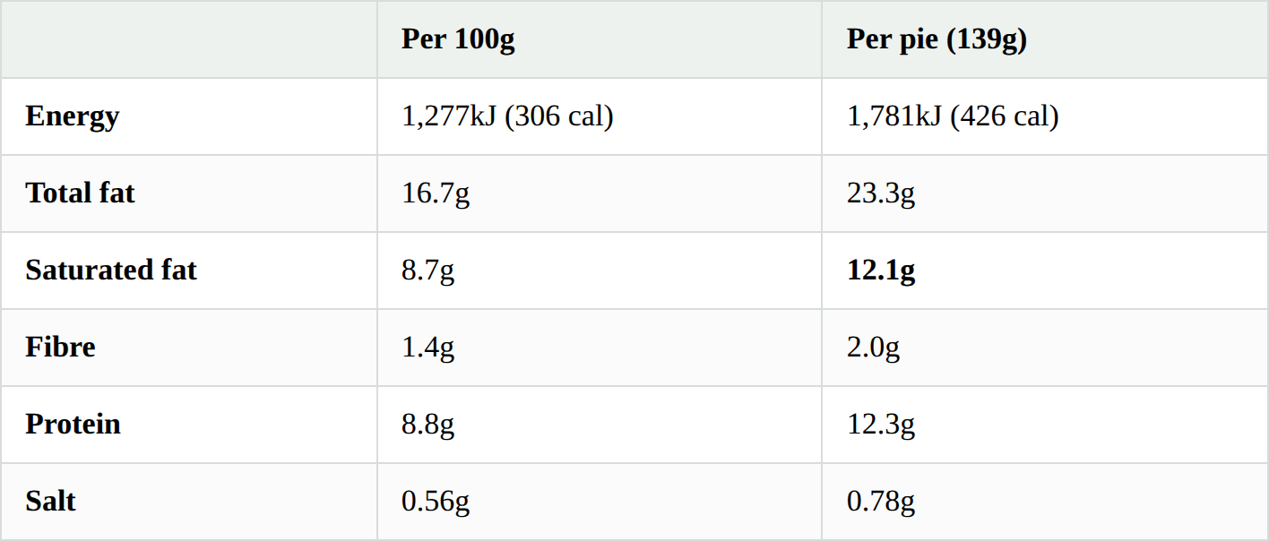 Pie per 100g vs per pie