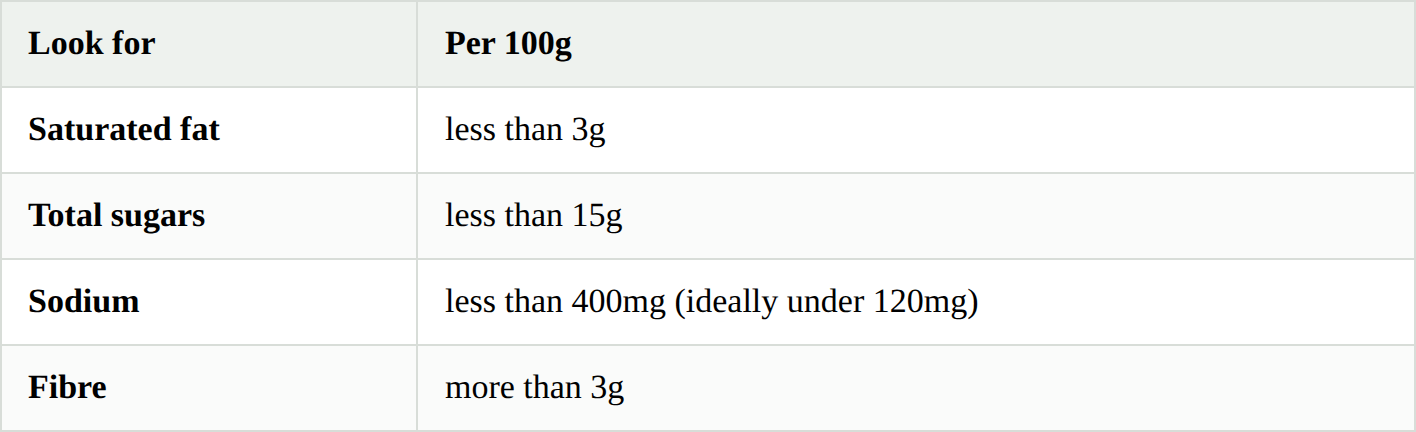 Australian rules of thumb per 100g