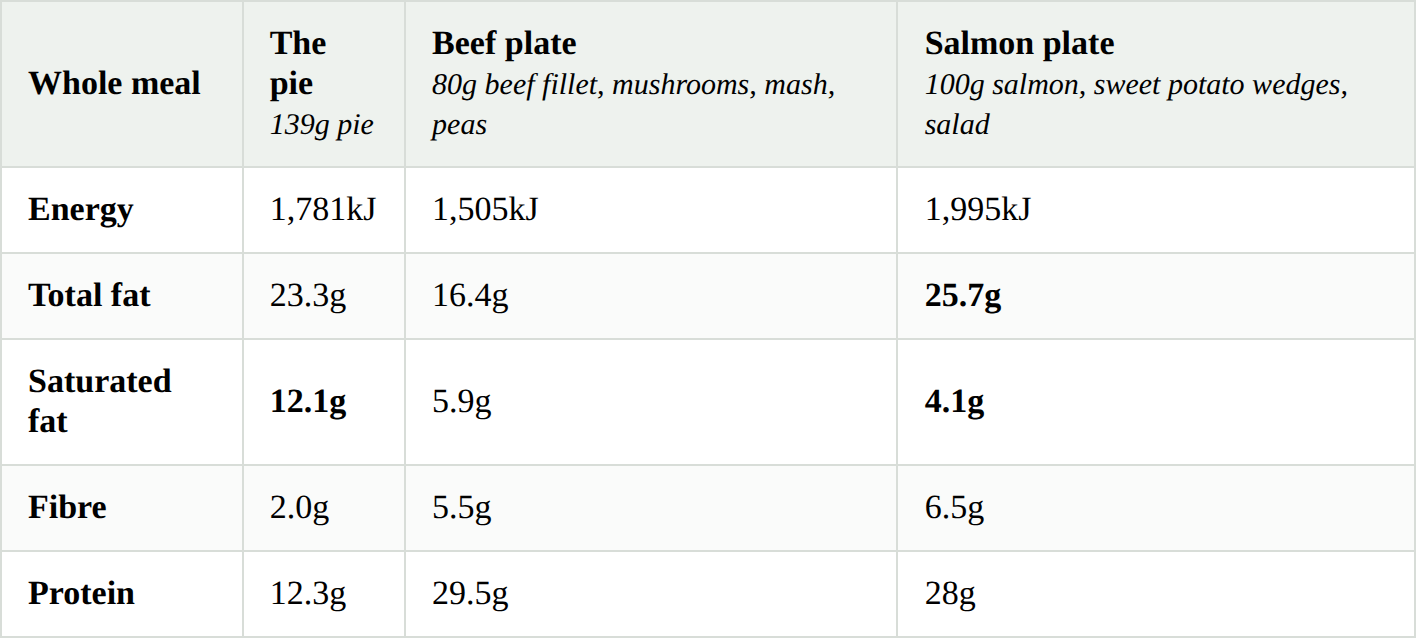 Whole meal comparison