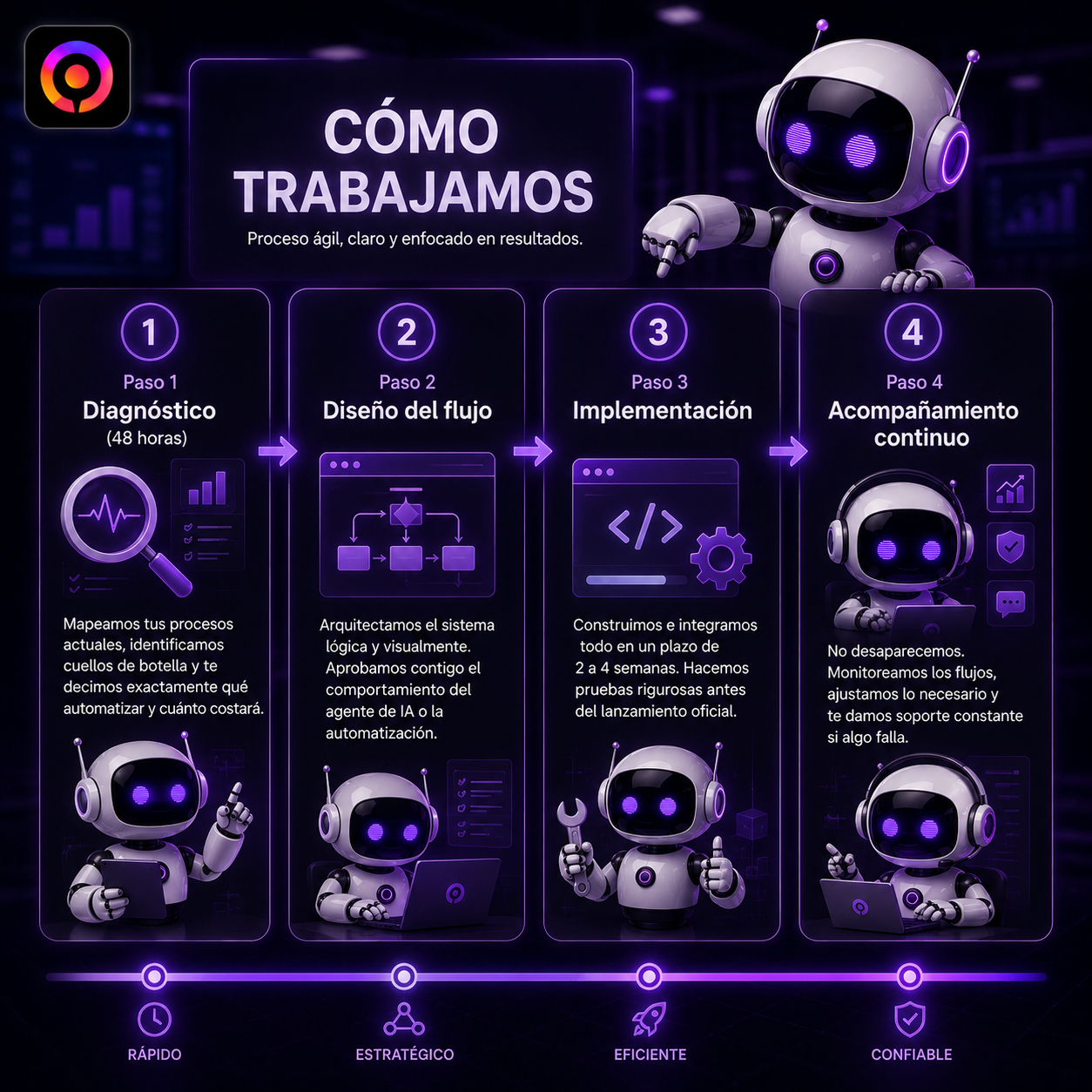 Proceso de implementación de automatización en 4 pasos — Neofy