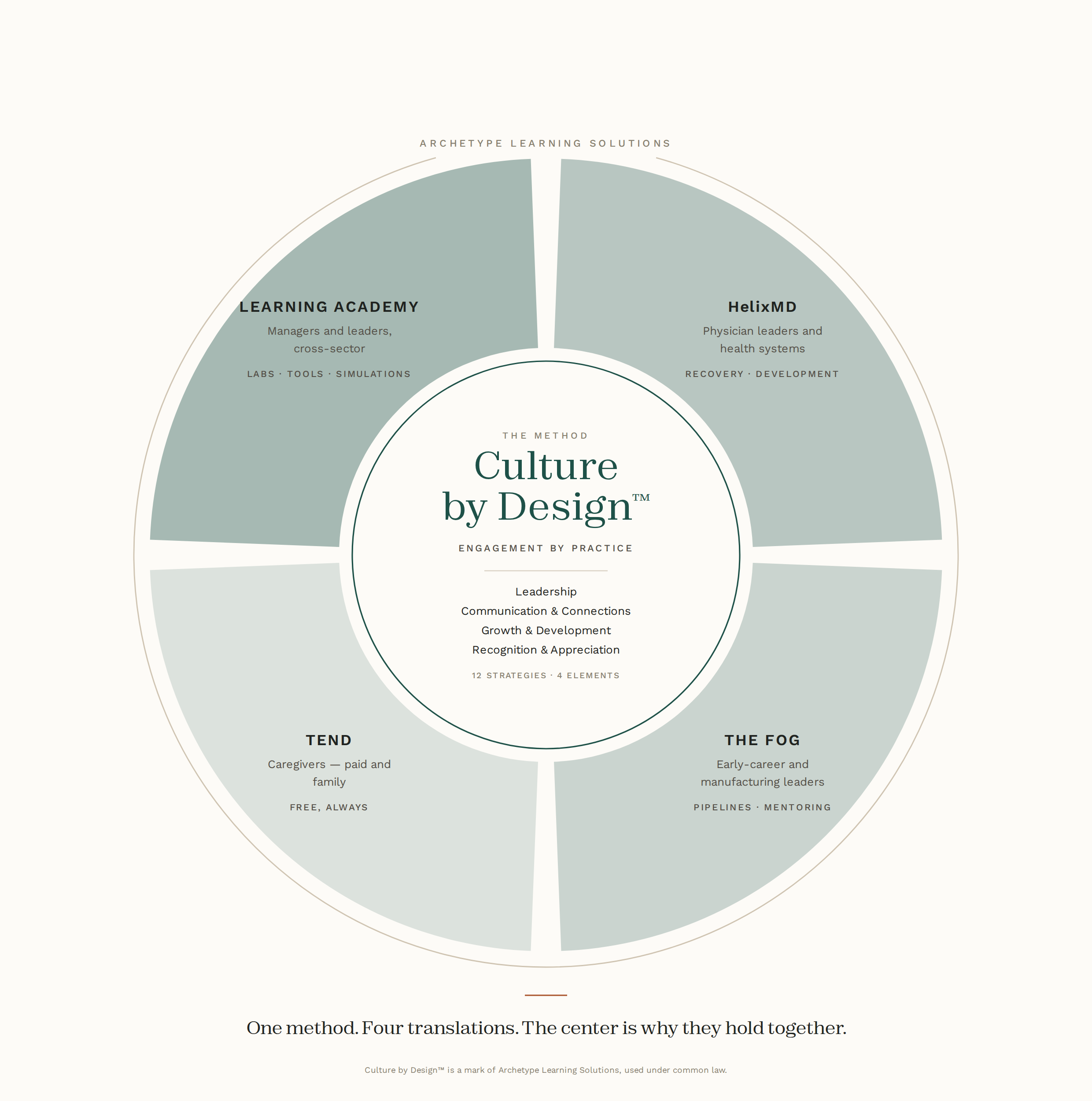 Culture by Design studio diagram — one method, four translations