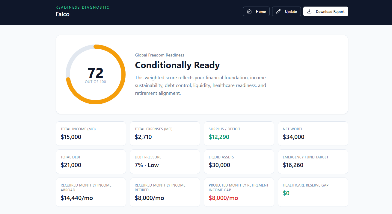 THS Global Freedom Readiness Diagnostic dashboard showing Global Freedom Score of 72 out of 100, conditionally ready status, and key financial metrics including total income, expenses, surplus, net worth, liquid assets, and projected retirement income gap.