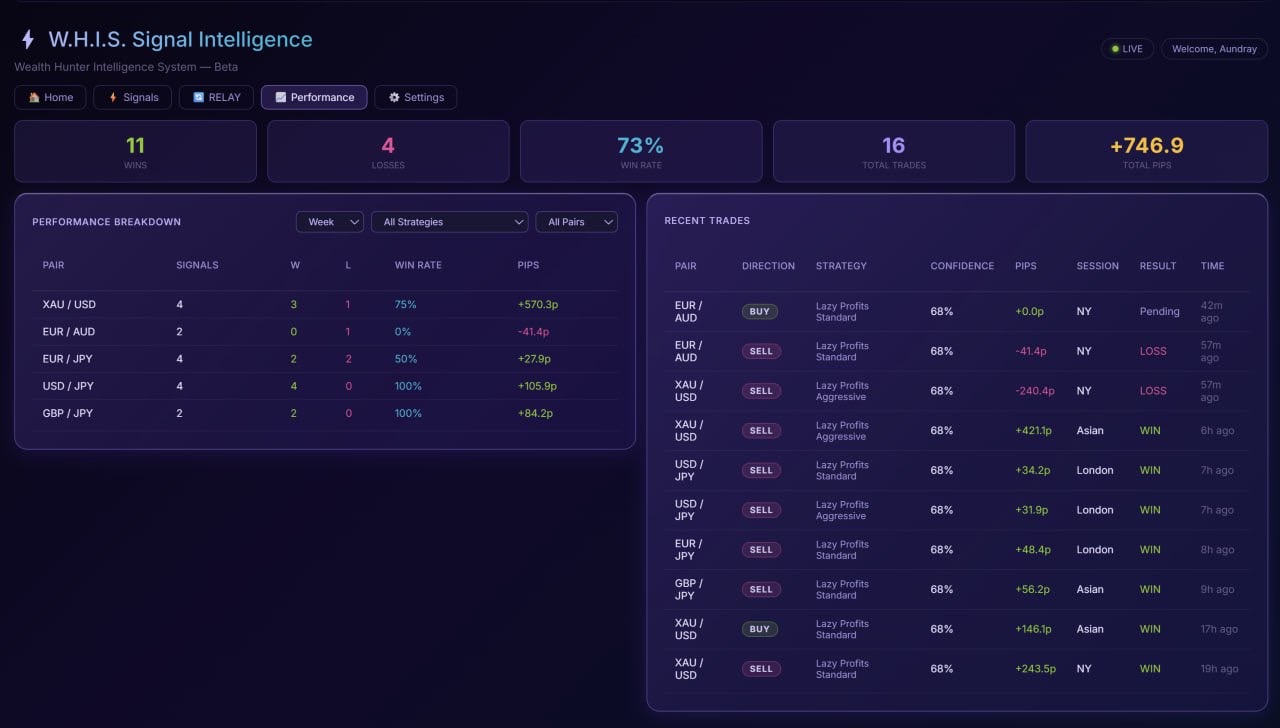 Weekly Performance Dashboard