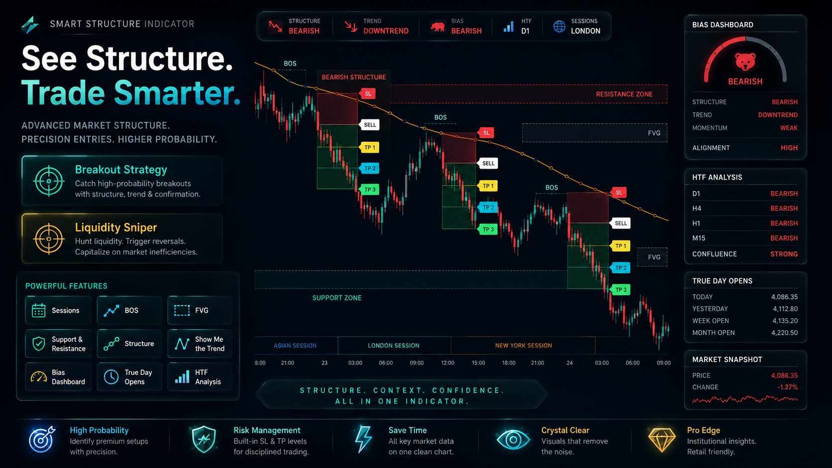 Market Structure Indicator