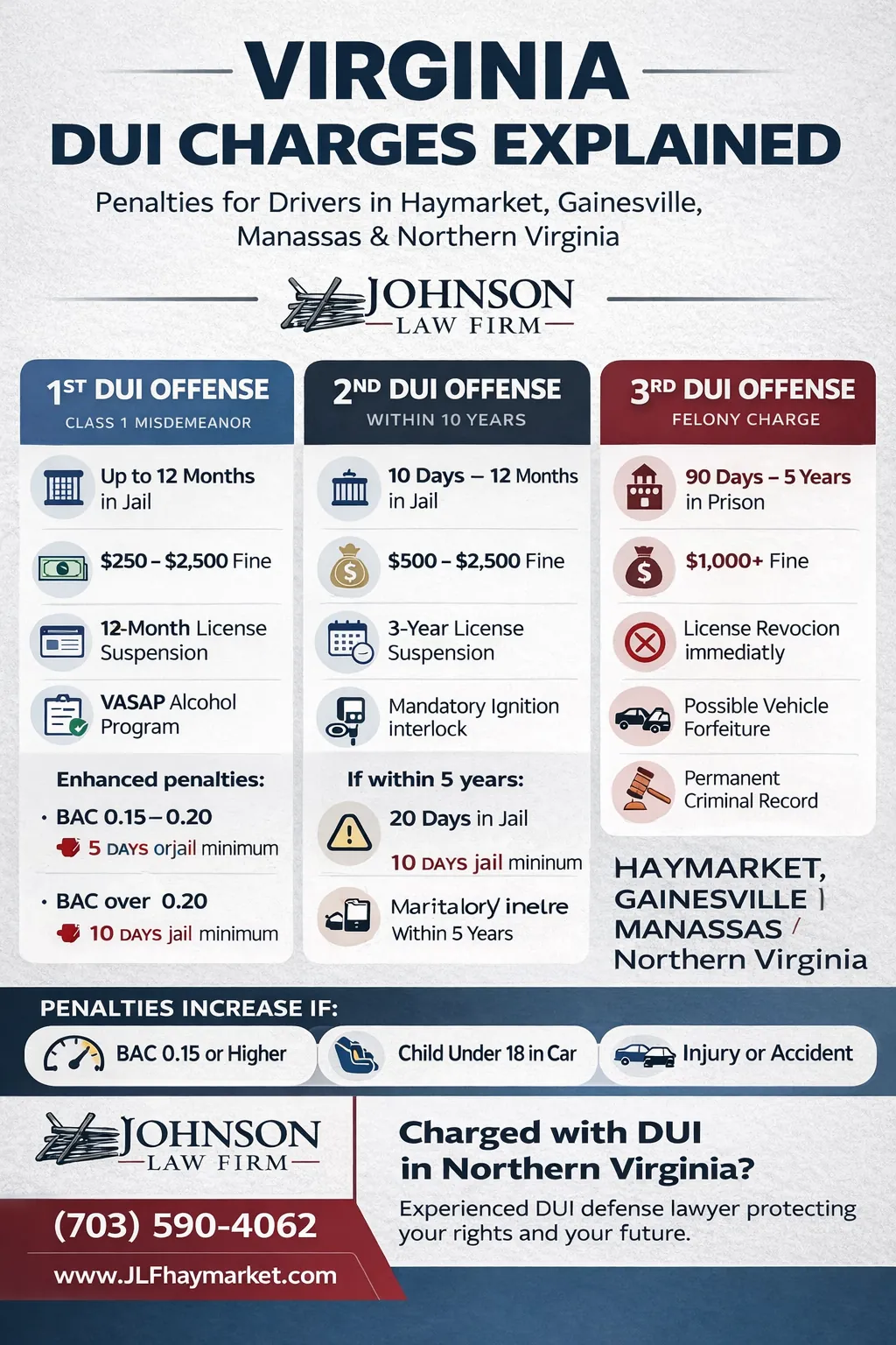 Virginia DUI charges explained - penalties for 1st, 2nd, and 3rd DUI offenses in Haymarket, Gainesville, Manassas, and Northern Virginia