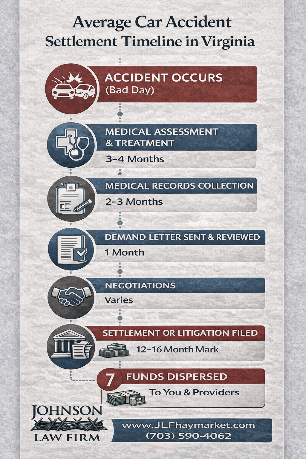 Average car accident settlement timeline in Virginia - Johnson Law Firm
