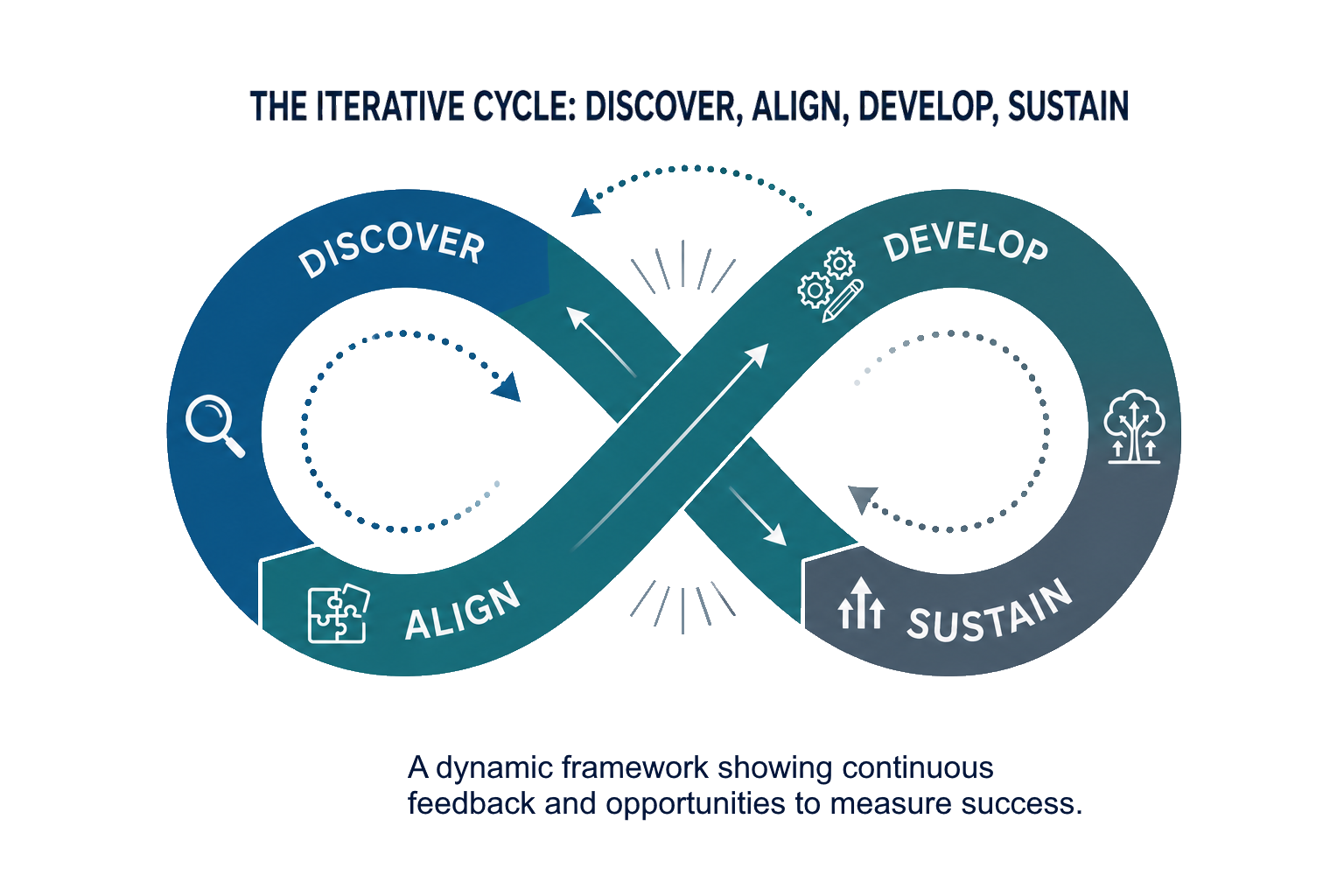 The Iterative Cycle: Discover, Align, Develop, Sustain