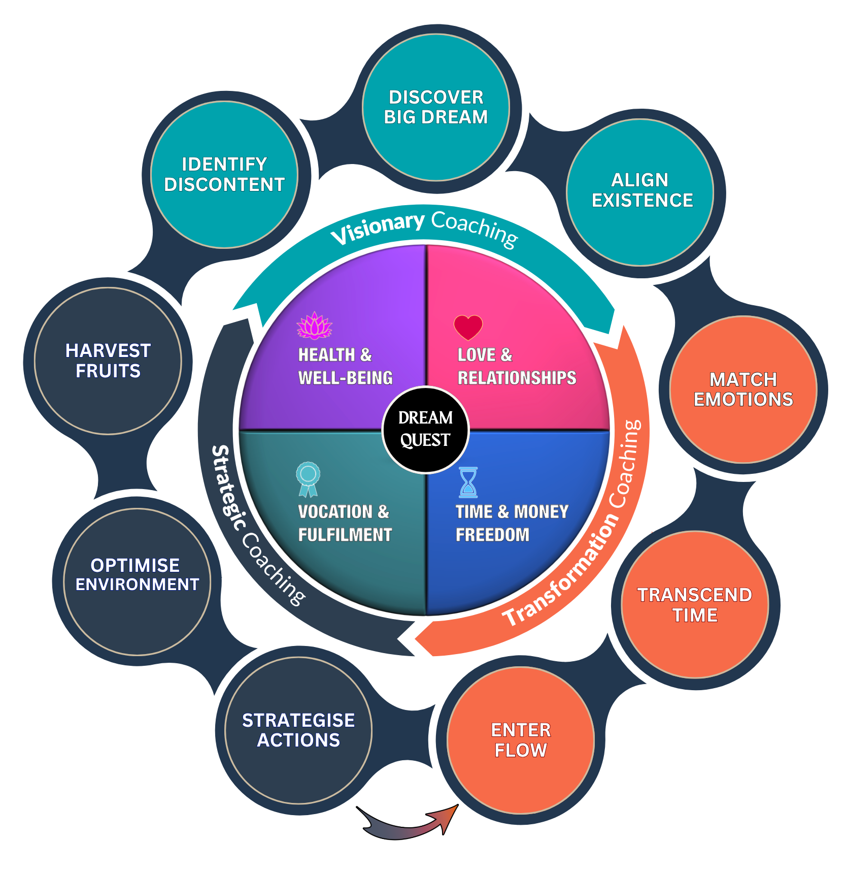 The Dream Quest Coaching Model — 9 frameworks across 3 phases and 4 dimensions of life