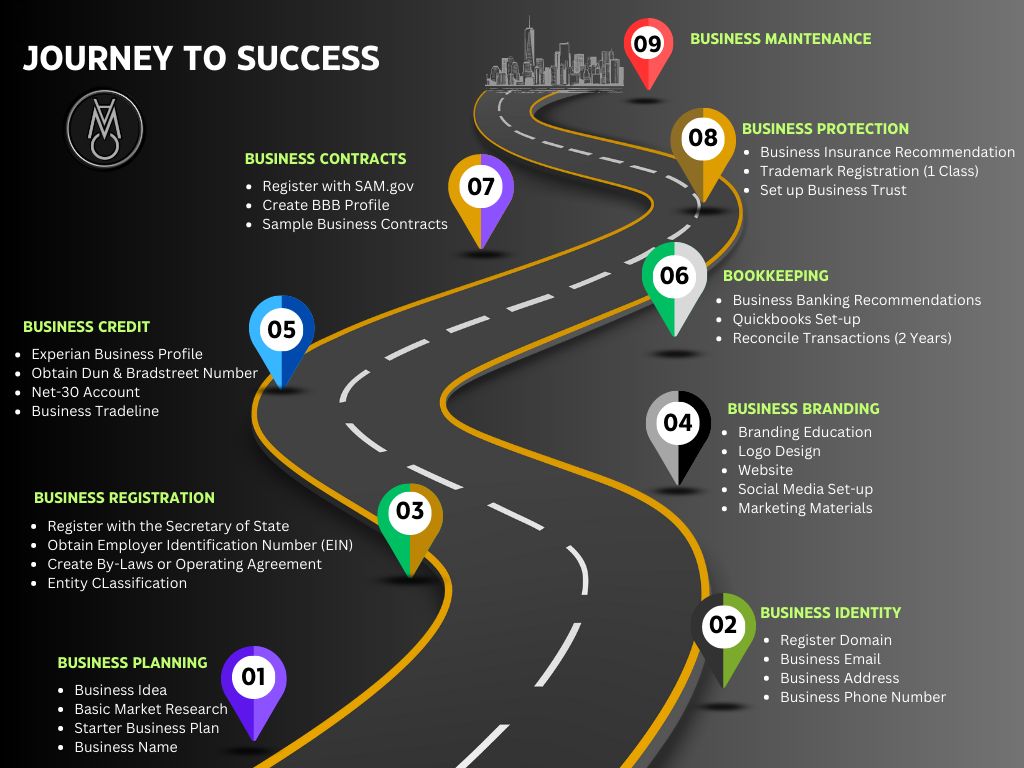 MAC Journey to Success Roadmap
