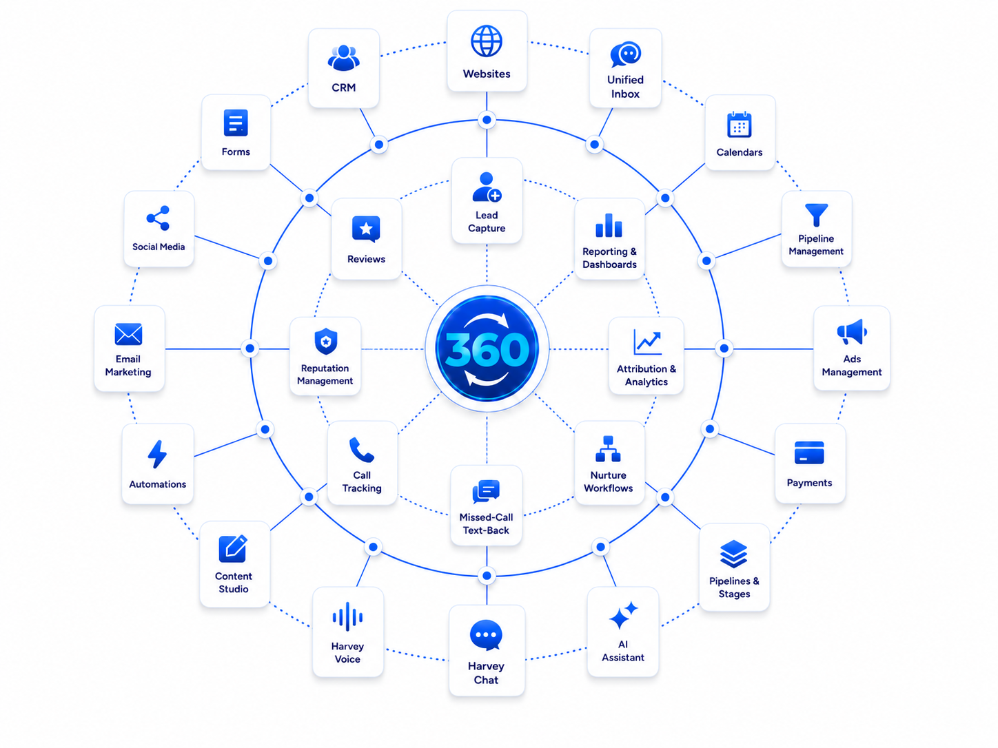 360° Growth OS Ecosystem