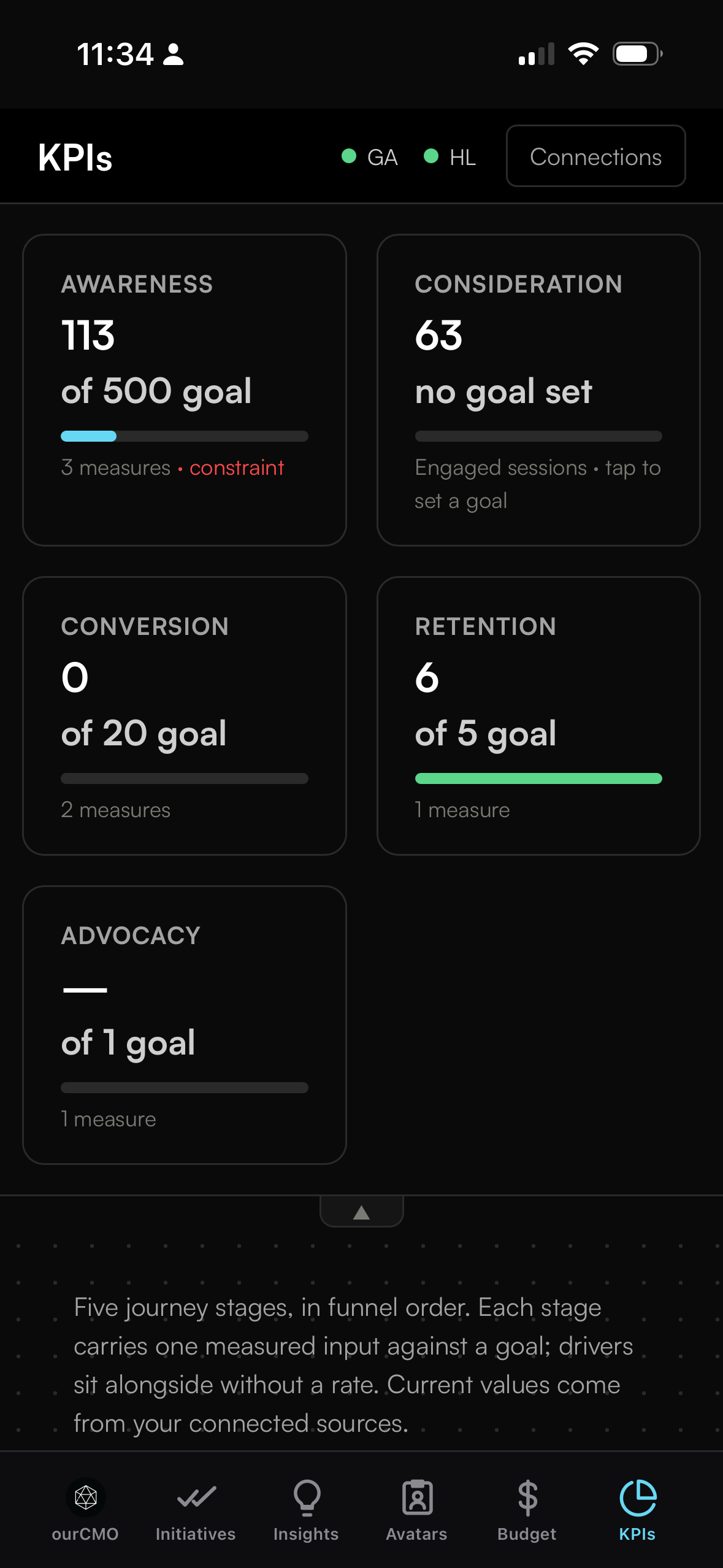 ourCMO mobile KPIs screen showing awareness, consideration, conversion, retention, and advocacy goals