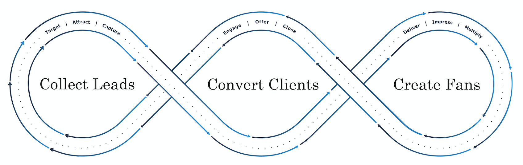 C3 Growth Framework Diagram