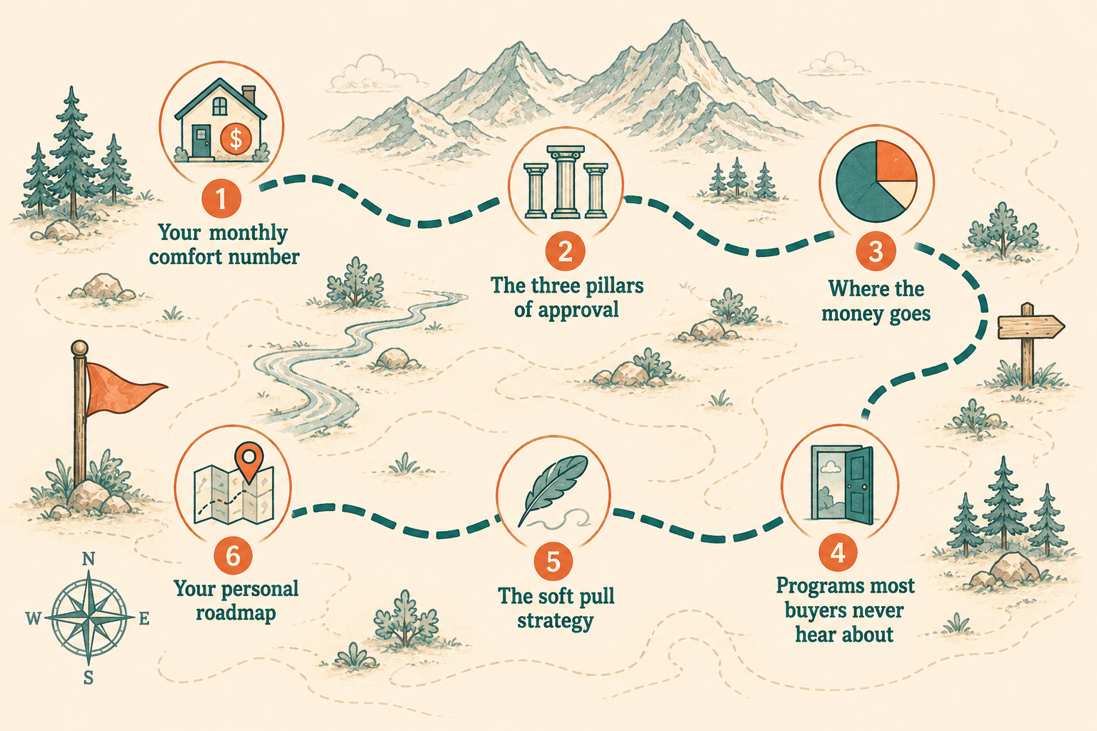 Visual roadmap of the six workshop topics — a winding illustrated path from monthly comfort number to your personal roadmap