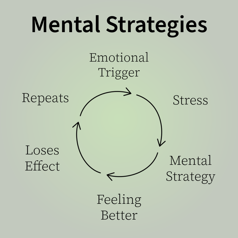 Mental Strategies Cycle