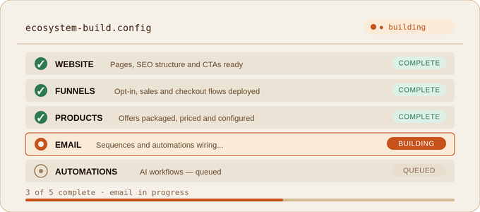 Build Process Diagram