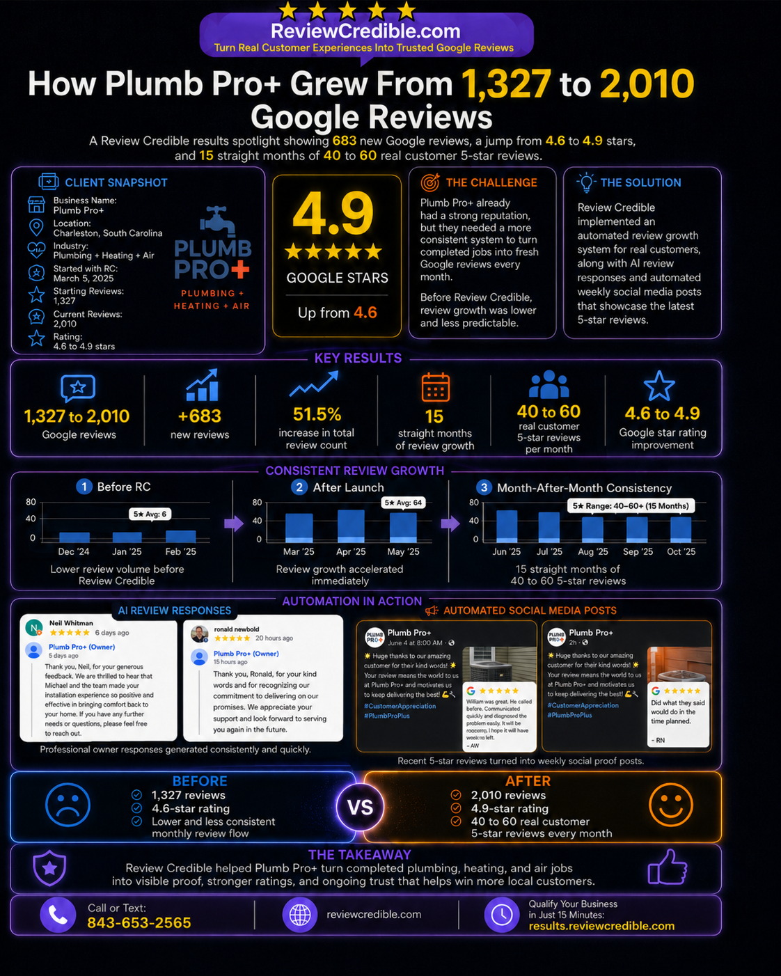 Plumb Pro+ Case Study Results Graphic