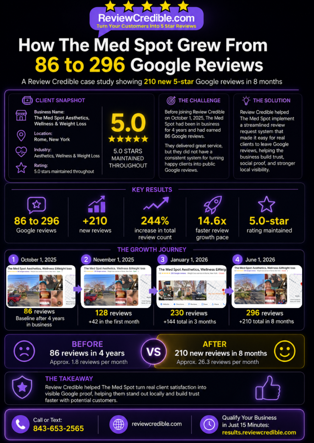 The Med Spot Case Study Results Graphic