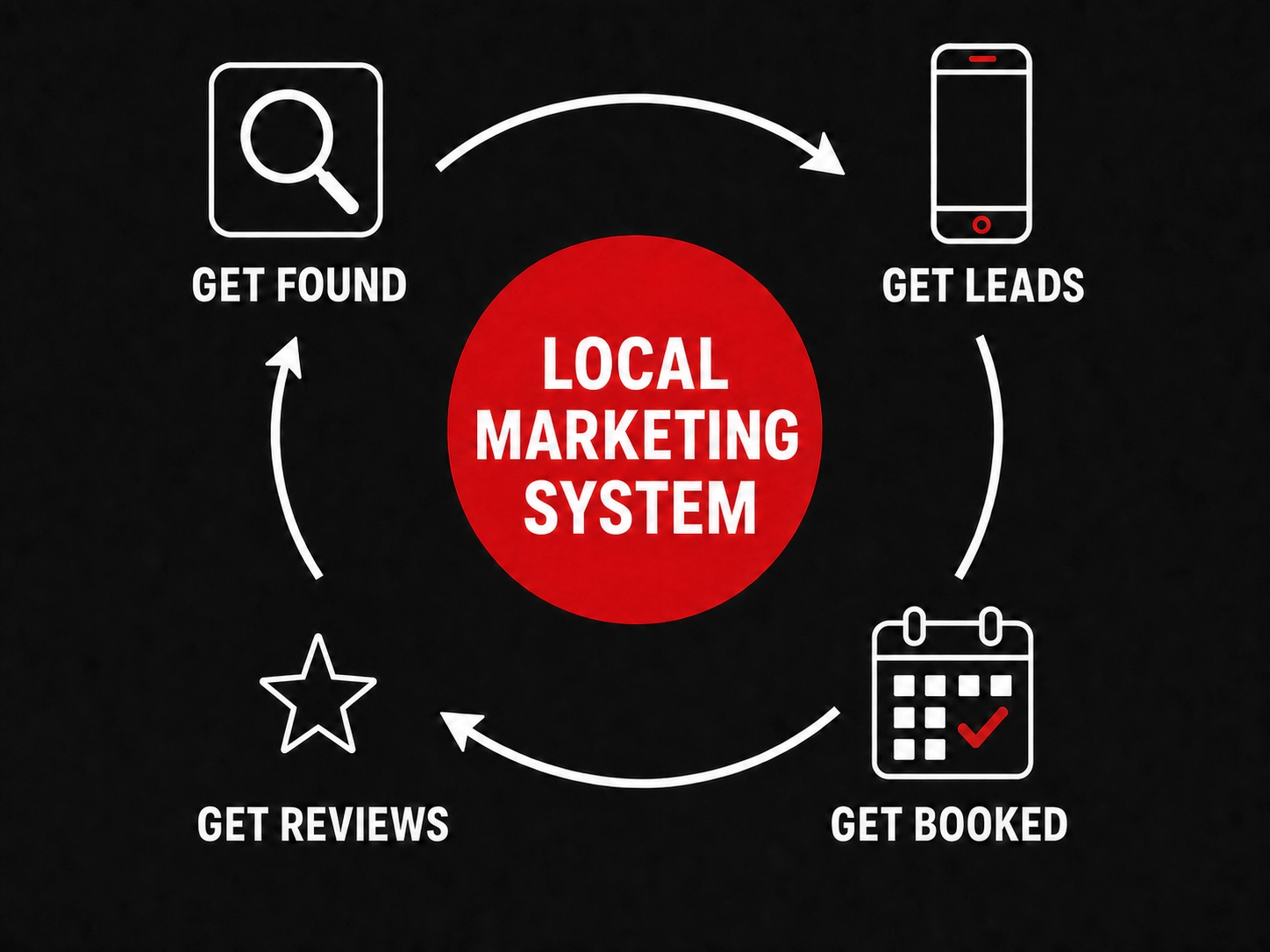 Local Marketing System