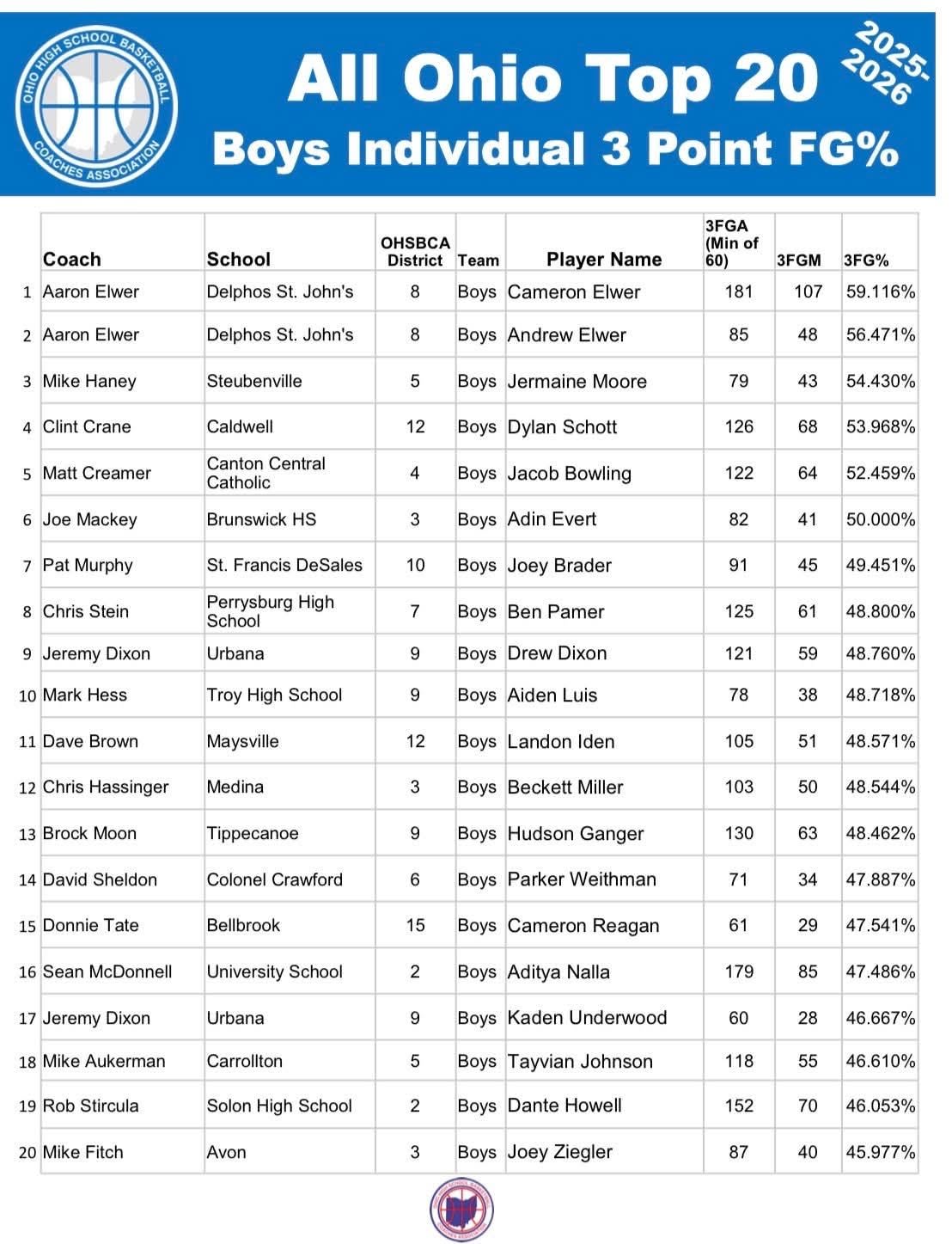 Stats