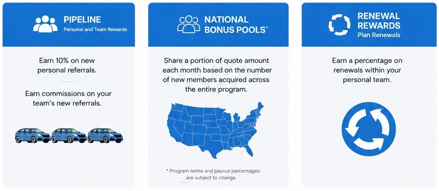 Good Driver Club affiliate compensation plan showing Pipeline personal referrals, National Bonus Pools, and Renewal Rewards