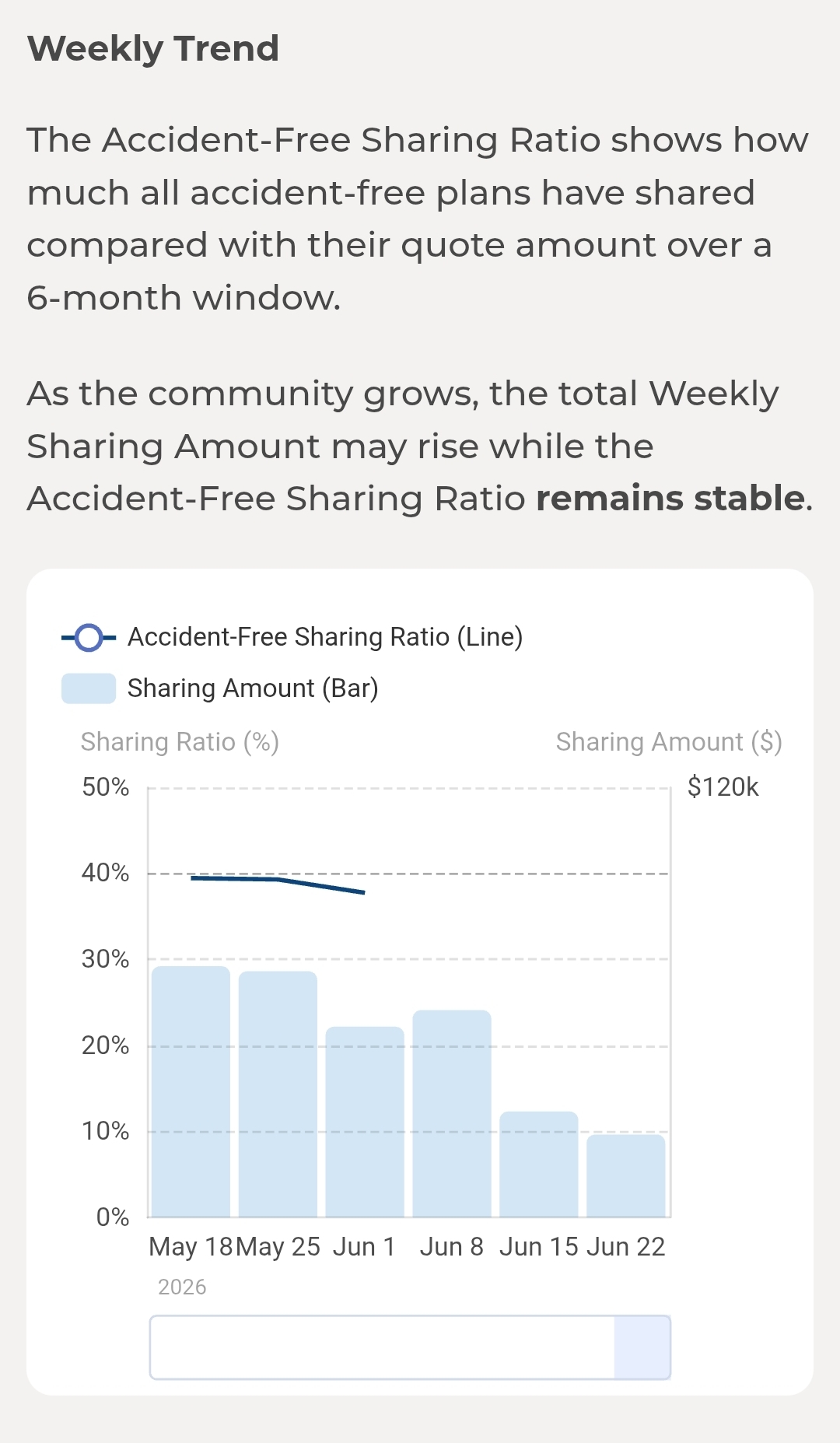 Weekly Sharing Activity Dashboard