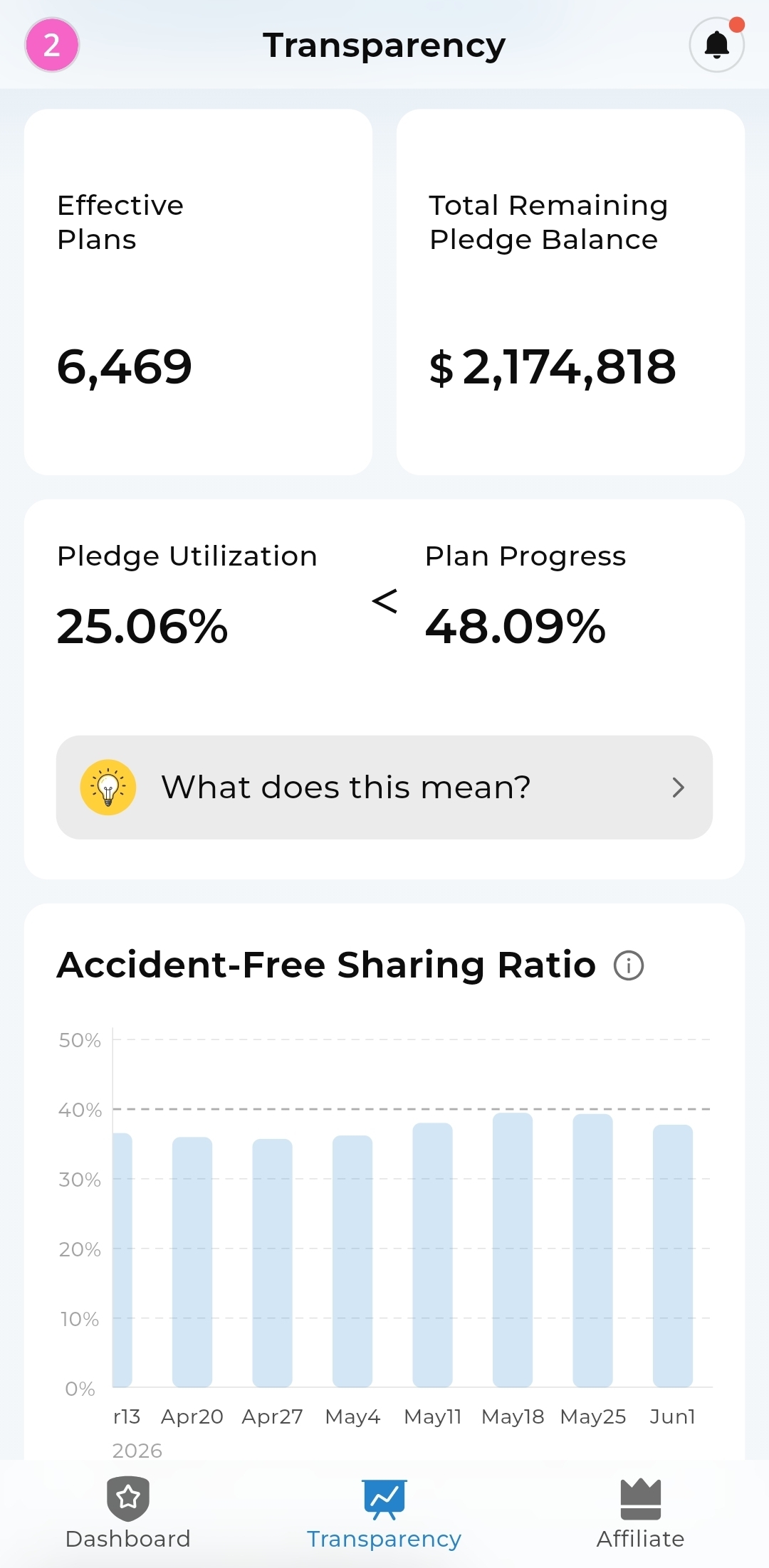 Transparency Dashboard