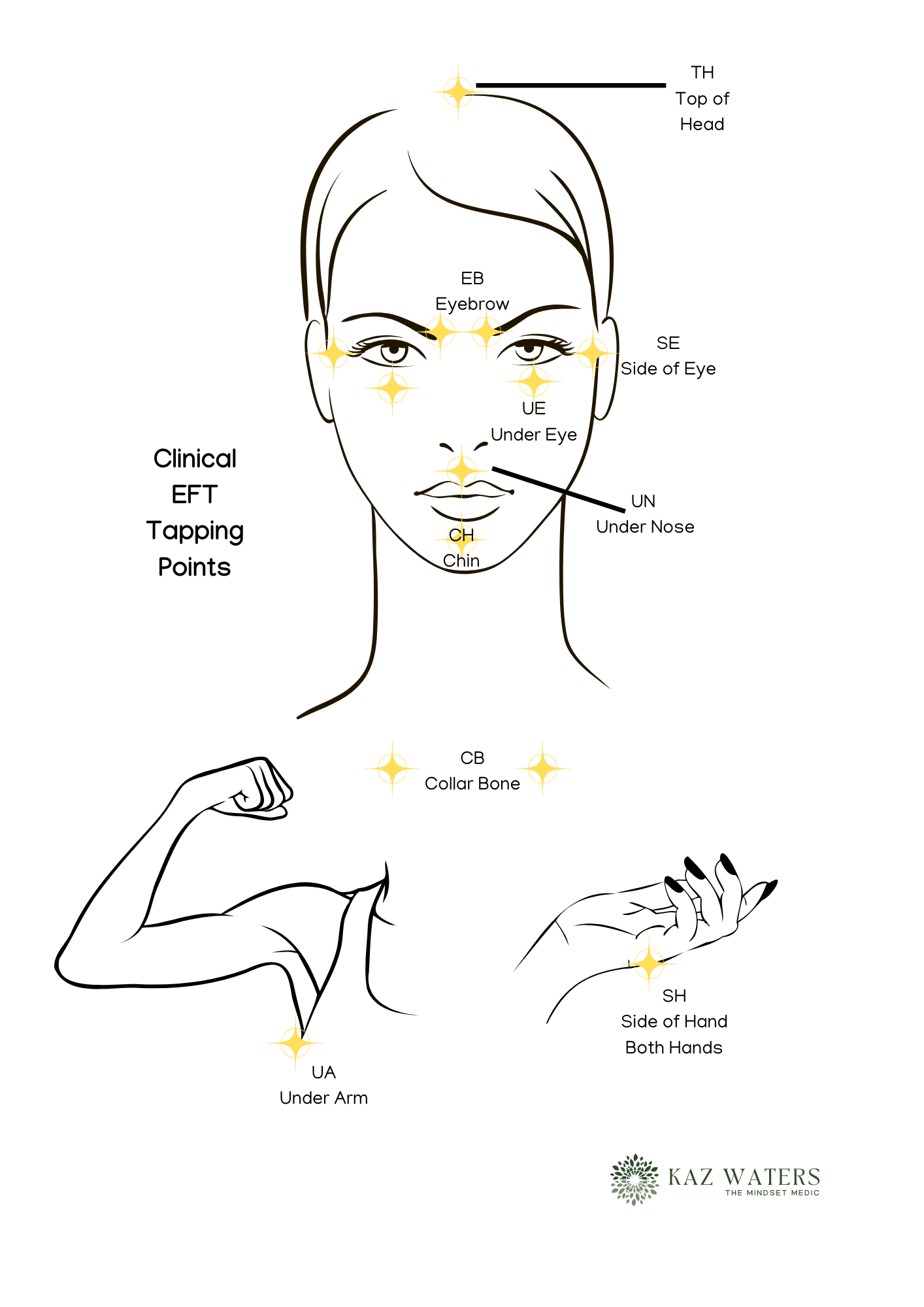 Clinical EFT Tapping Points